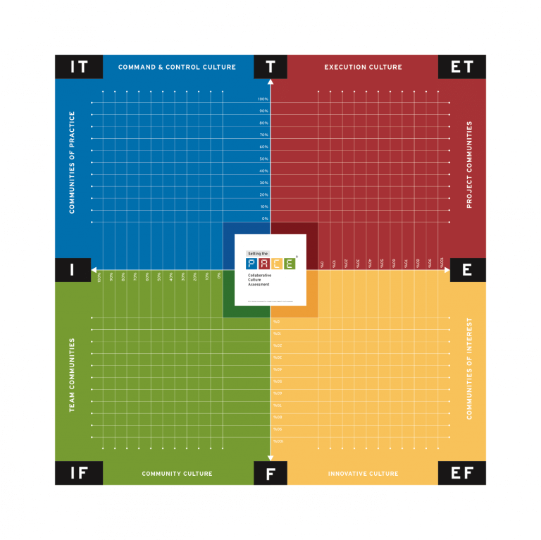 Silverside’s Collaborative Culture Assessment to discover your organisation’s collaborative culture