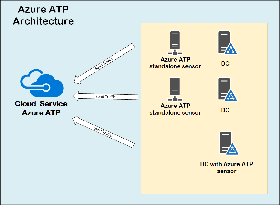 Azure ATP Architecture