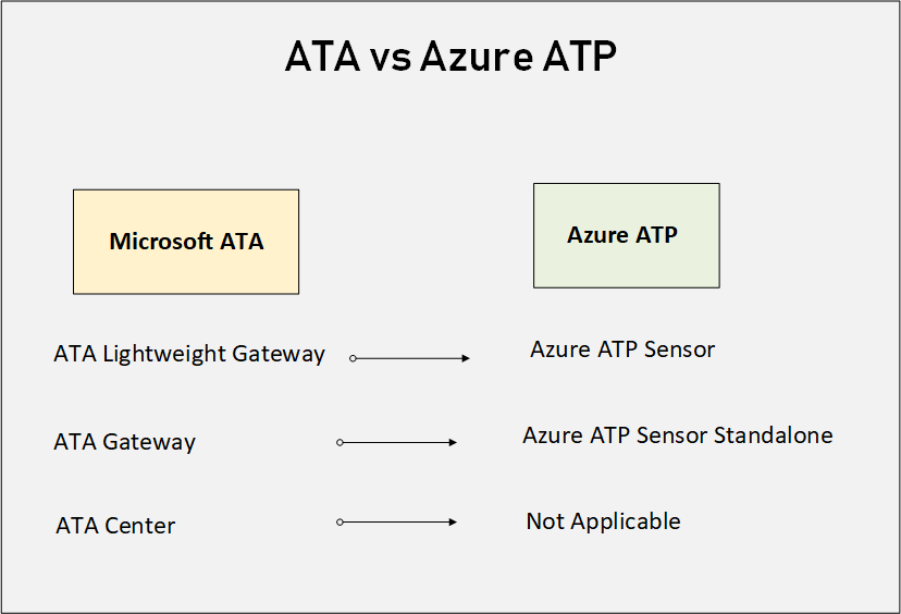 ATA vs Azure ATP