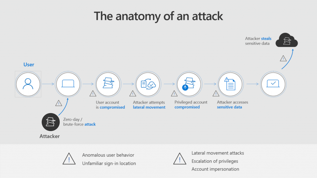 The anatomy of an attack