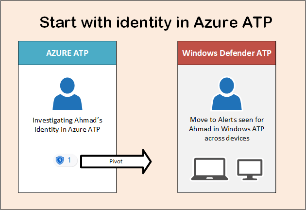 Start with identity in Azure ATP