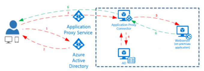 Azure AD Application Proxy architecture