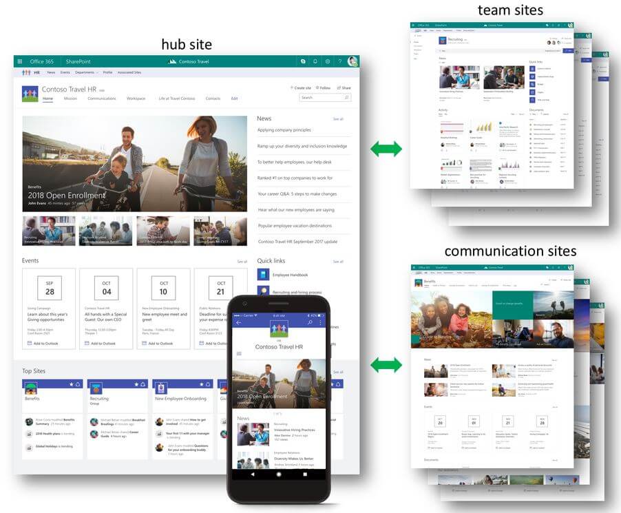 Hub sites, team sites and communication sites