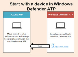 Azure ATP and Windows Defender ATP Integration