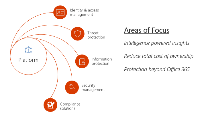 Areas of Focus