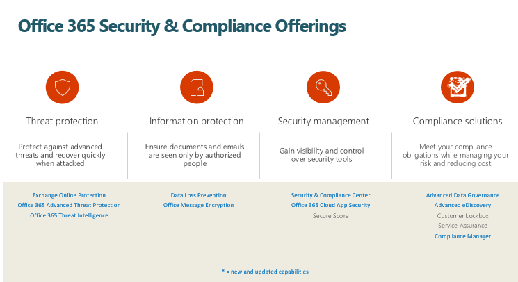 Office 365 Security and Compliance Offerings 