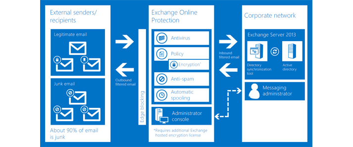 Microsoft EOP