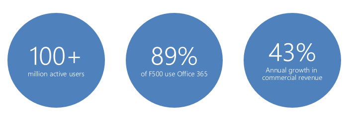 Current momentum of Office 365 in today’s IT market