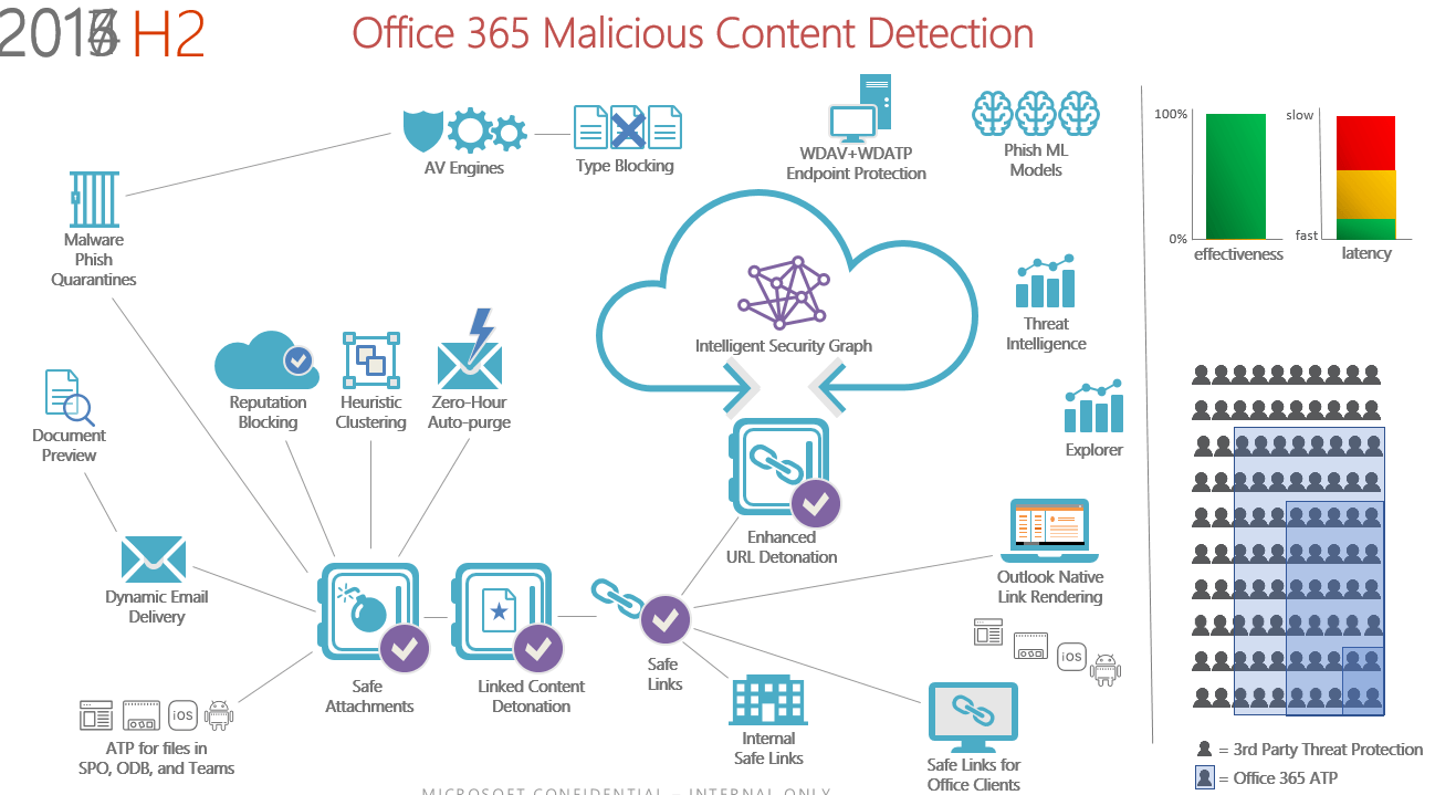 Office 365 Email Security, Office 365 Security