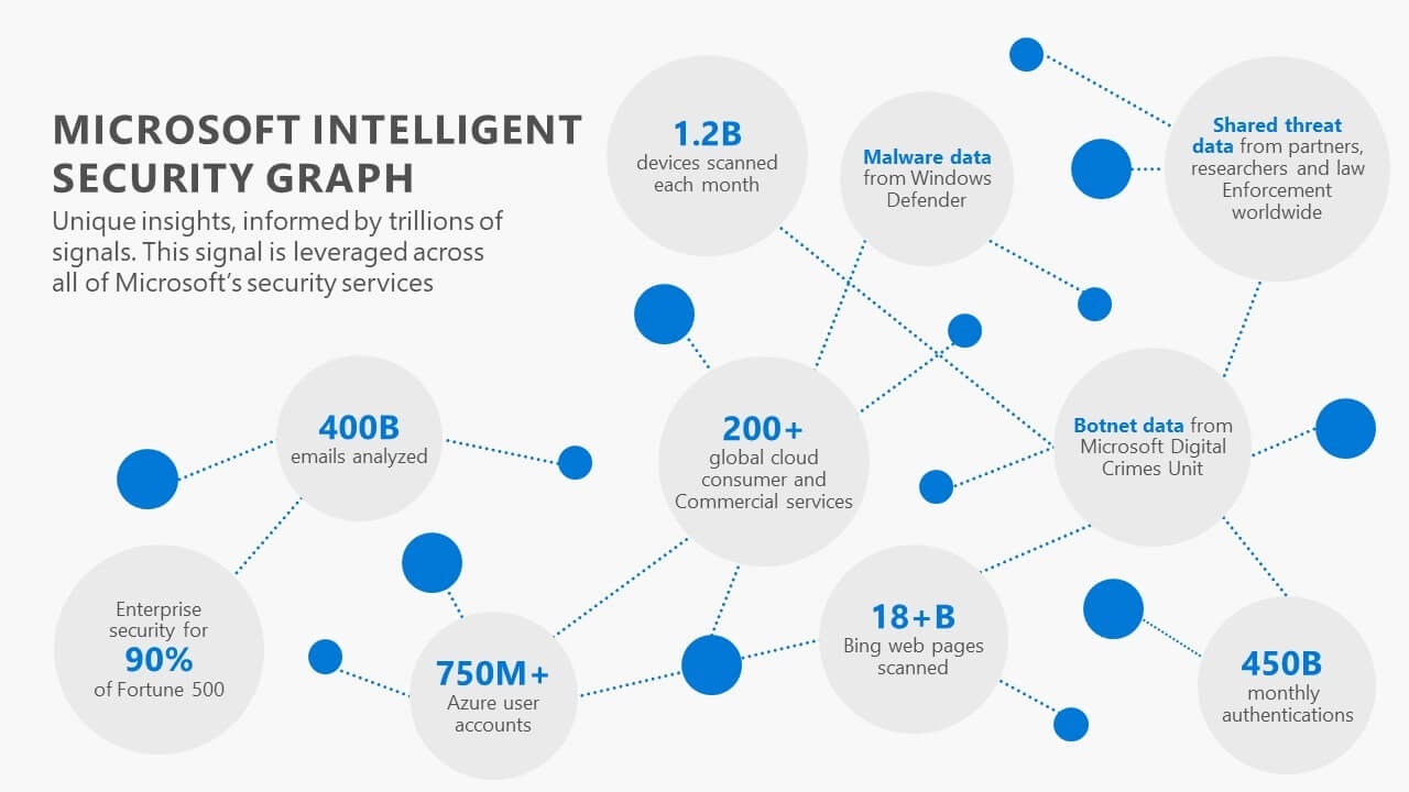 Microsoft Intelligent Security Graph