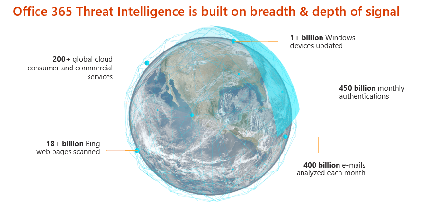 Office 365 Threat Intelligence