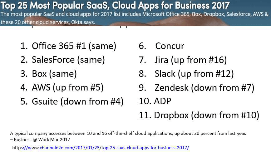 Top 25 most popular SaaS, Cloud Apps for Business 2017