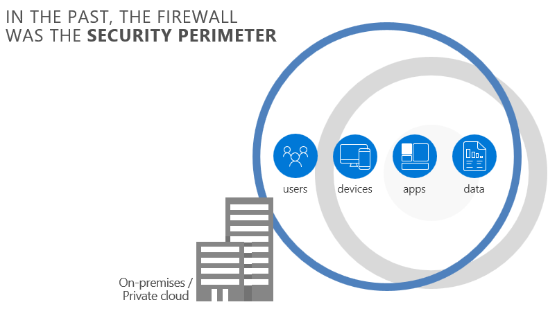 Security Perimeter