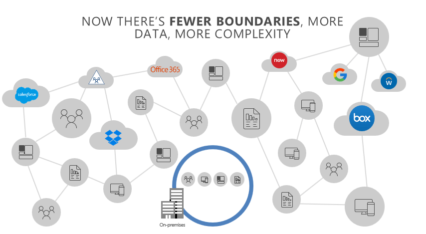 Fewer boundaries more complexity