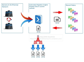 SharePoint Online/2016/2013 - How To Upload Large Files Using PowerShell Automation