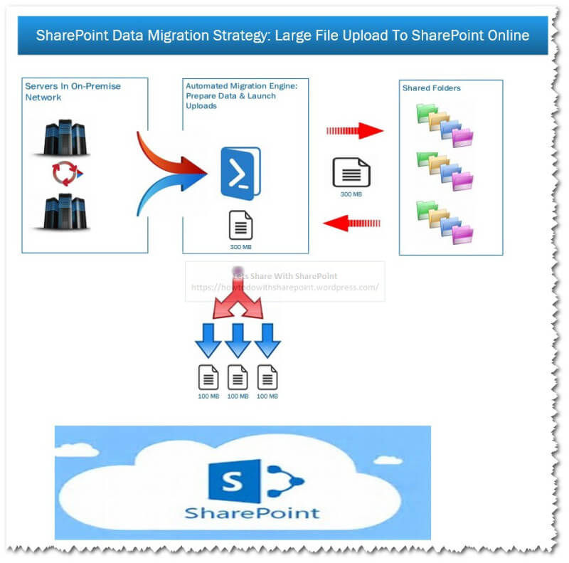 SharePoint Data Migration Strategy