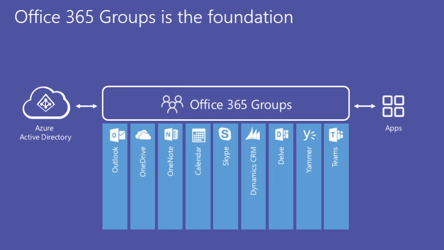  Microsoft Teams are a part of Office 365 Group