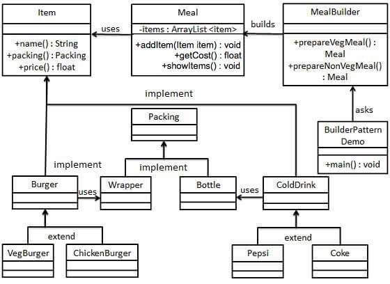 Diagram of coding