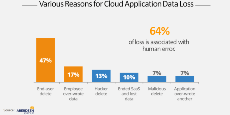 Reasons for Cloud Application Data loss