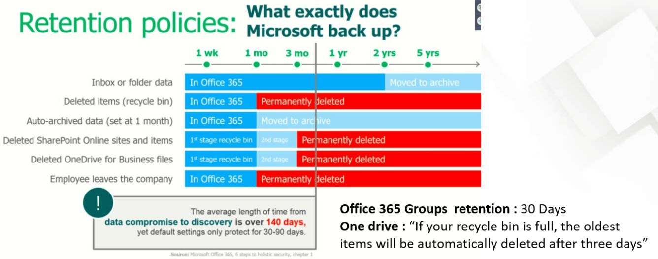Does Office 365, hosted by Microsoft requires a data backup solution5 -  European SharePoint, Office 365 & Azure Conference, 2023