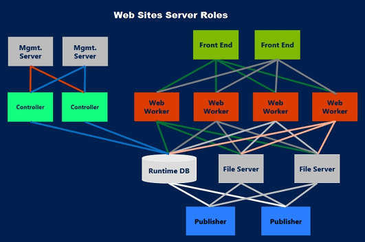 Web Sites Server Roles