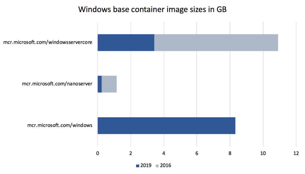 Windows base container image sizes in GB
