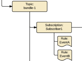 Azure Service Bus Topologies of NServiceBus