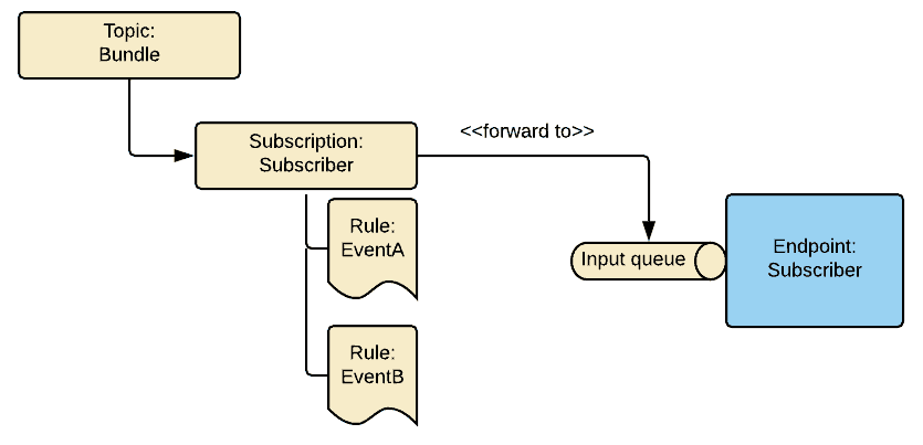 Multiple rules under one subscription