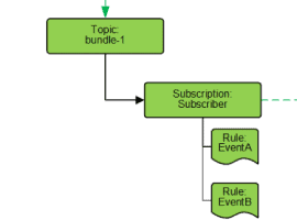 Azure Service Bus Topology migration with NServiceBus