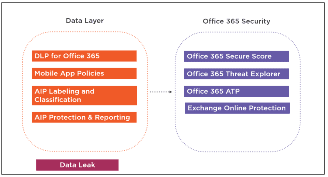 SECURE MODERN WORKPLACE WITH MICROSOFT 365 ADVANCED THREAT PROTECTION13 -  European SharePoint, Office 365 & Azure Conference, 2023