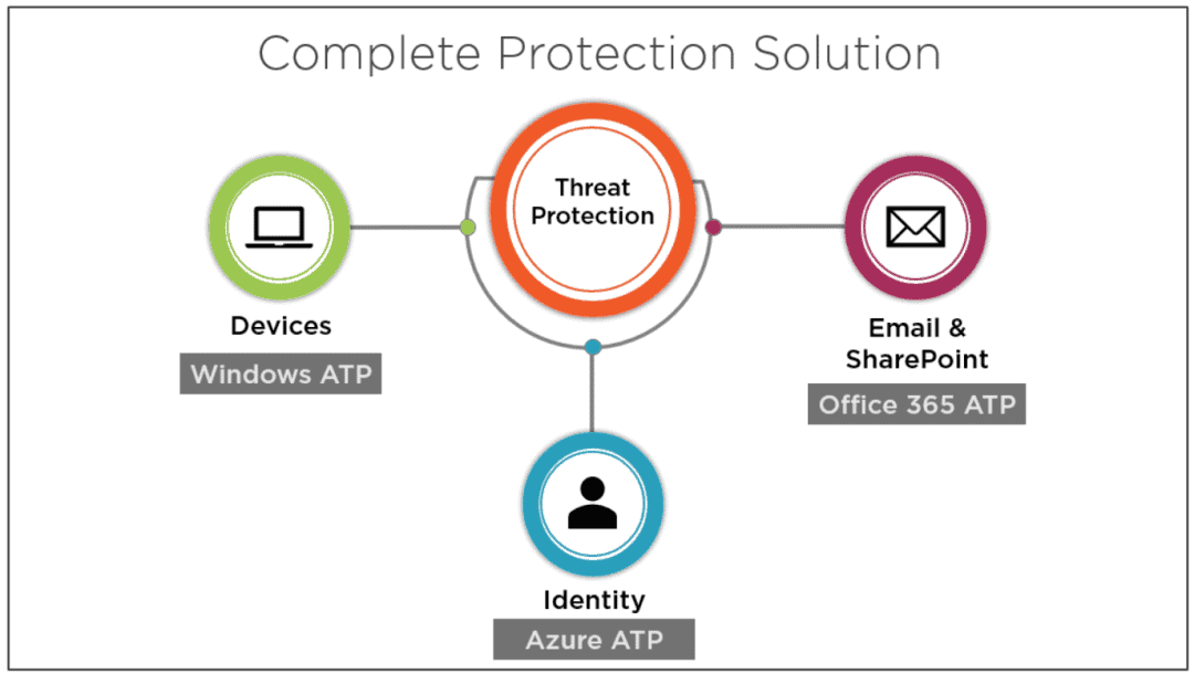 Complete Protection Solution
