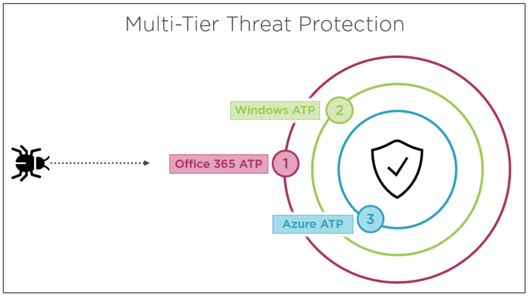 Multi-Tier Threat Protection
