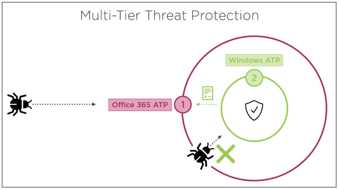 Multi-Tier Threat Protection