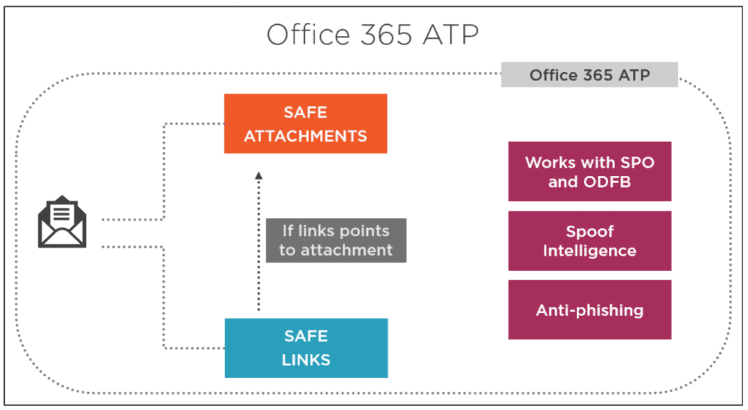 Office 365 ATP