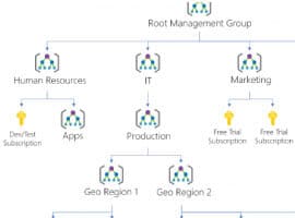 Azure Management Groups and Blueprints - Overview and Setup - Part 1