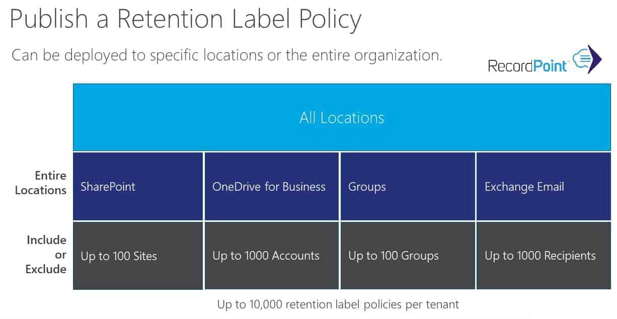 How Retention Works in Office 365 ESPC Conference, 2024