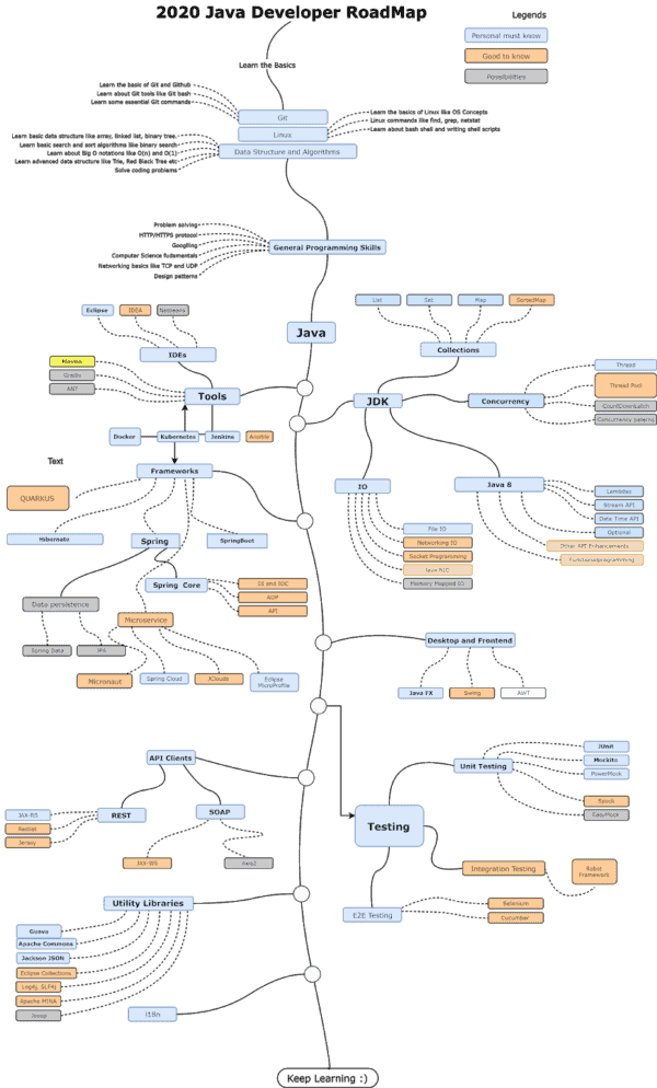 The 2020 Java Developer RoadMap - ESPC Conference, 2024