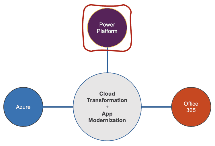 Power Platform is a First Class Citizen in the Cloud Transformation + App Modernization Journey