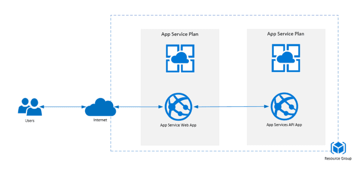 10 Azure Cloud Services