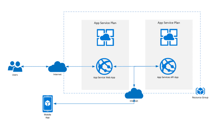 10 Azure Cloud Services