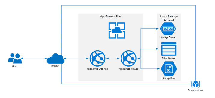 10 Azure Cloud Services