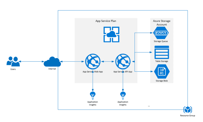 10 Azure Cloud Services