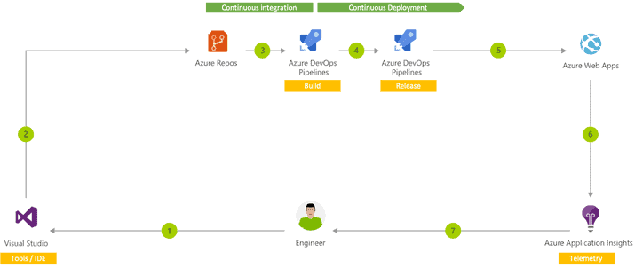 10 Azure Cloud Services