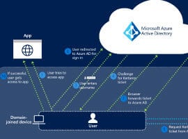 Azure SQL, Azure Active Directory and Seamless SSO: An Overview