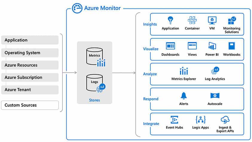Azure Monitor Overview