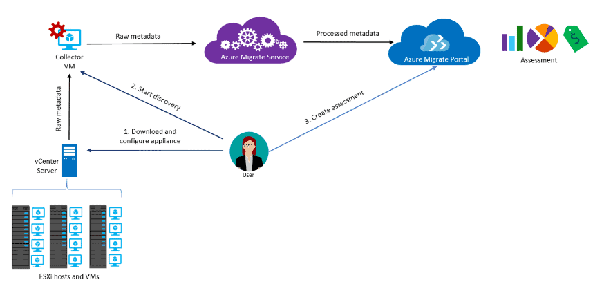 Microsoft Cloud Adoption Framework for Azure - Adopt (Part IV)