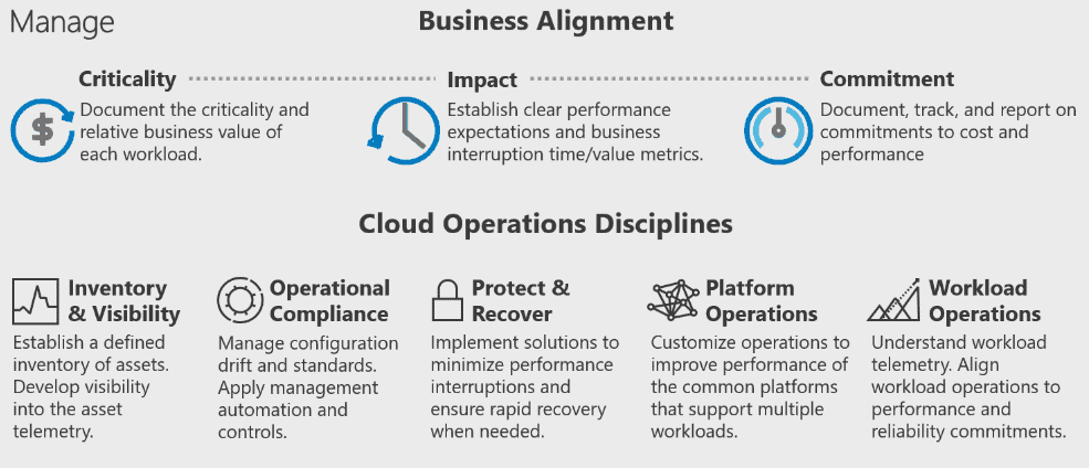 Microsoft Cloud Adoption Framework for Azure - Manage (Part VI)