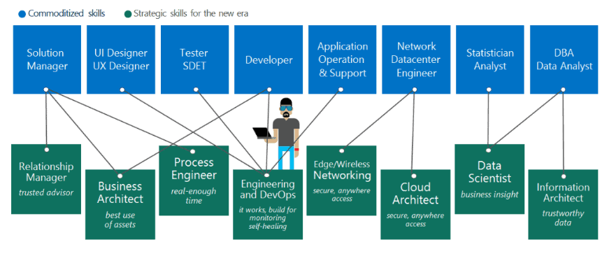 Microsoft Cloud Adoption Framework for Azure - Plan (Part II)