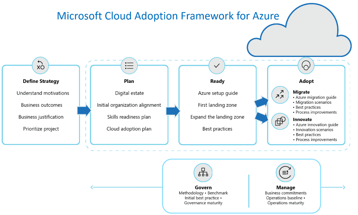Microsoft Cloud Adoption Framework for Azure - Strategy (Part I)