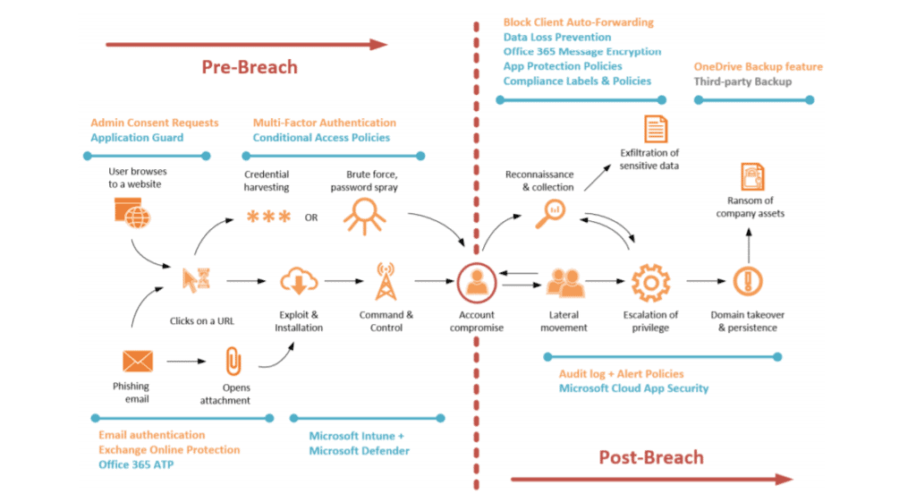 The New Microsoft Office 365 Security Checklist & Guide Part 1 - European  SharePoint, Office 365 & Azure Conference, 2023